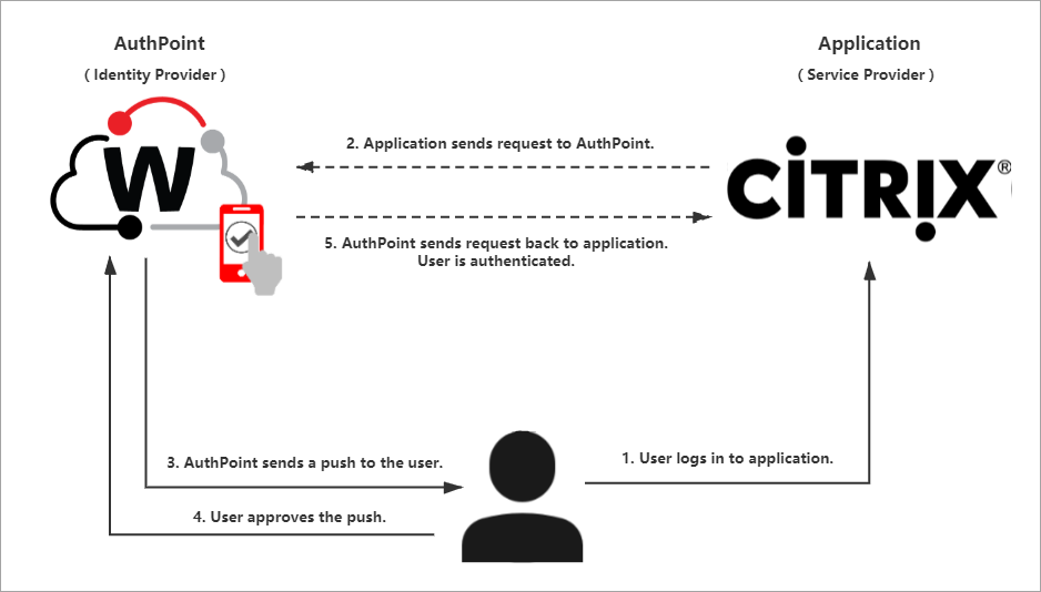 Diagram that shows the data flow of an MFA transaction for a SAML resource with the push authentication method.